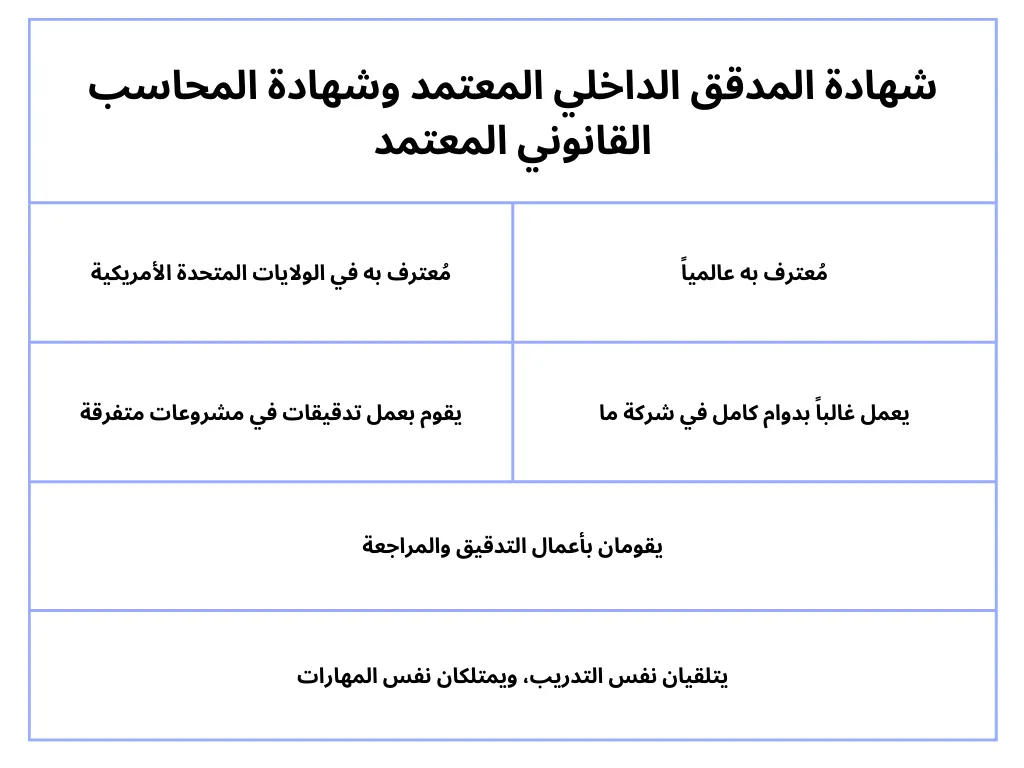 شهادة المدقق الداخلي المعتمد وشهادة المحاسب القانوني المعتمد